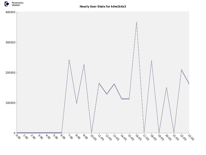 Hourly User Stats for k4m1k4z3